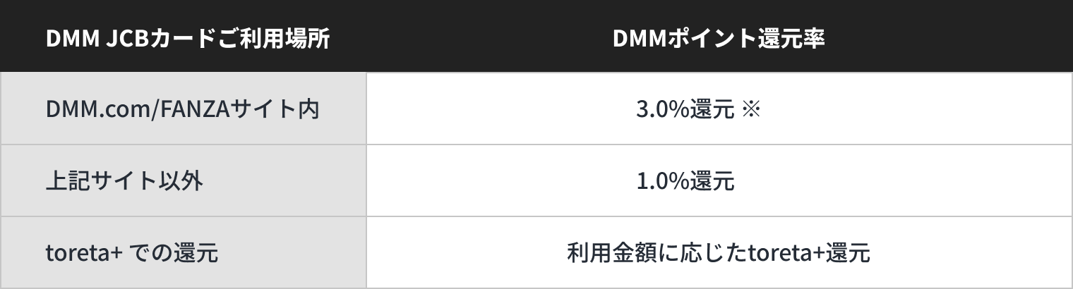 DMM JCBカードの特典表