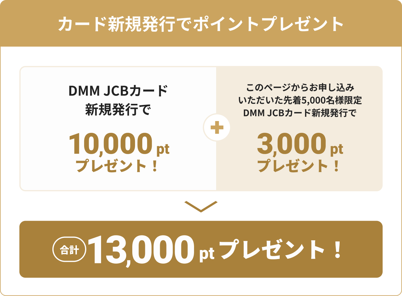 カード新規発行で合計13,000ポイントプレゼント