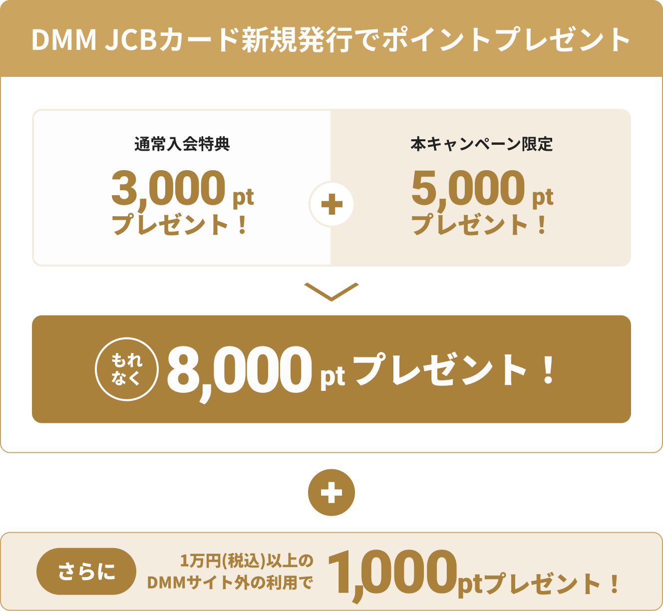 DMM JCBカード新規発行で通常入会特典3,000ポイント+本キャンペーン限定5,000ポイント、合計で8,000ポイントプレゼント！さらに１万円（税込）以上のDMMサイト外の利用で1,000ポイントプレゼント！